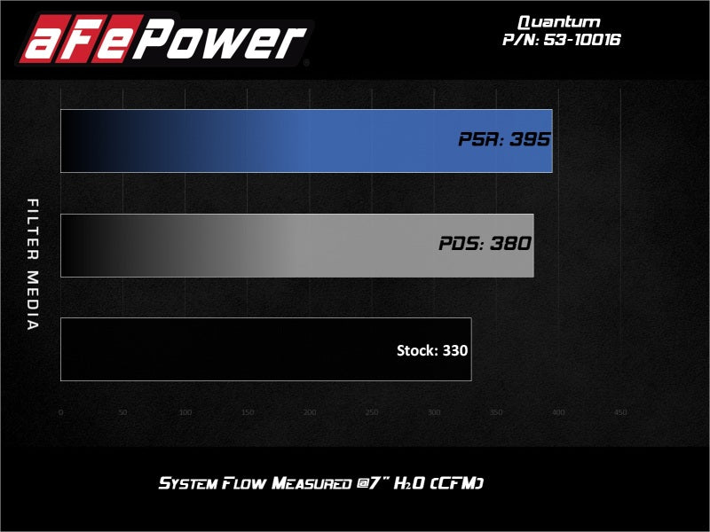 aFe Quantum Intakes System Pro DRY S Media  Ford Diesel Trucks 08-10 V8-6.4L