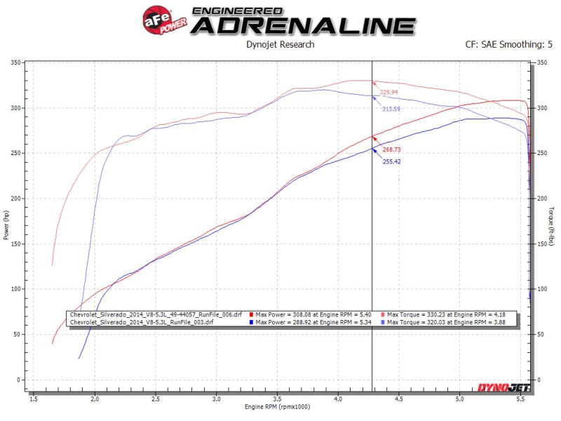 afe Gemini XV Cat-Back Exhaust System GM Trucks 09-18 V6-4.3/V8-4.8/5.3L
