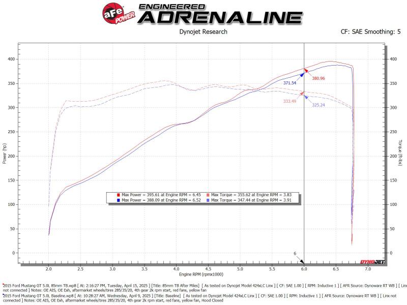 afe aFe POWER Throttle Body Ford Mustang GT 15-17 V8-5.0L