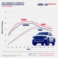 Ford Racing 2024 Ranger 2.7L EcoBoost Performance Calibration